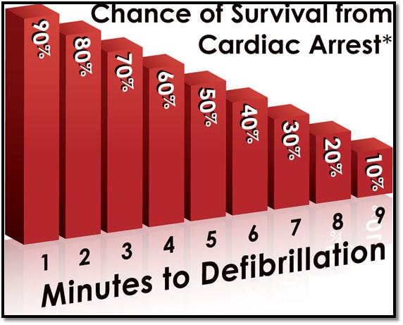 chance-of-cardiac-arrest-survival-graph